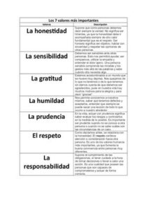 ¿Cuáles son los 7 valores fundamentales? cuales-son-los-7-valores-fundamentales