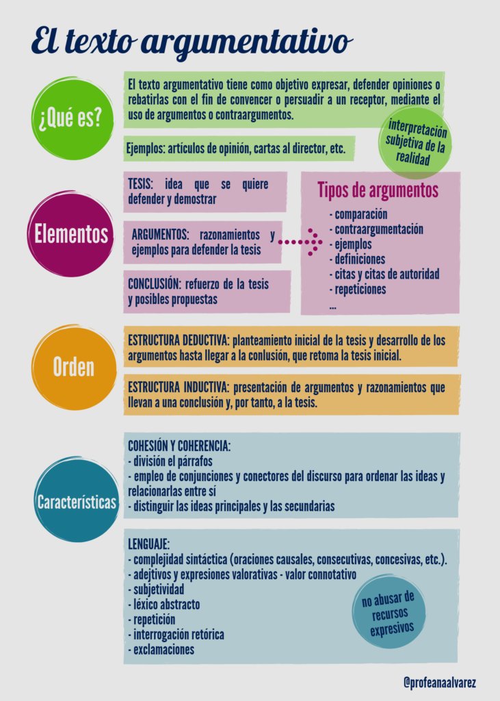 ¿Cuáles son los elementos que componen un texto argumentativo ...
