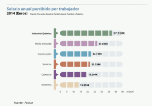 cuanto-gana-un-quimico-en-espana
